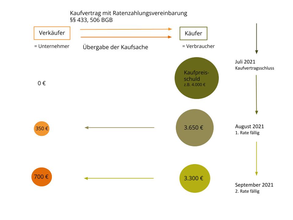 Ratenkauf