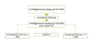 Vorfälligkeitsentschädigung § 491 BGB