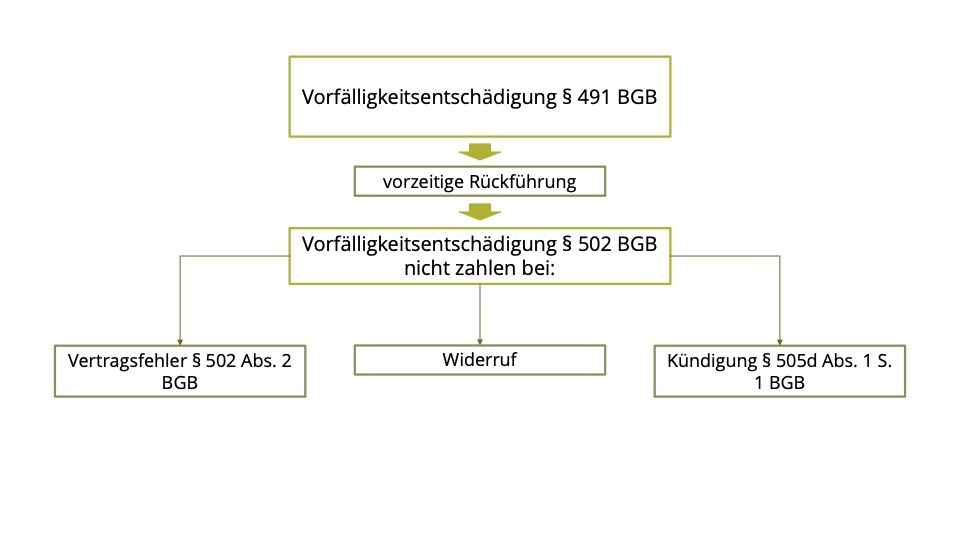 Vorfälligkeitsentschädigung § 491 BGB