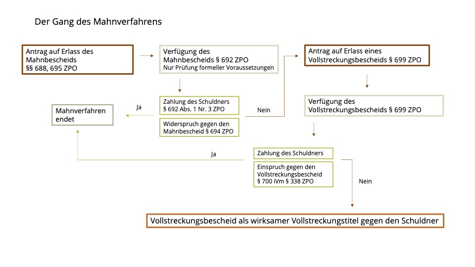 Abgrenzung Mahnung vom Mahnbescheid