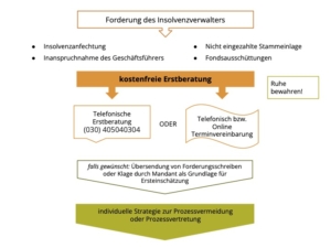 Insolvenzverwalter Forderungen abwehren!