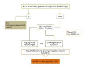 Vollstreckungsaufschub § 802b ZPO durch den Gerichtsvollzieher