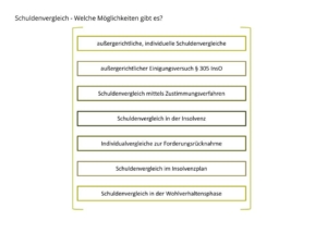 Vergleich Schulden, außergerichtlicher Schuldenvergleich