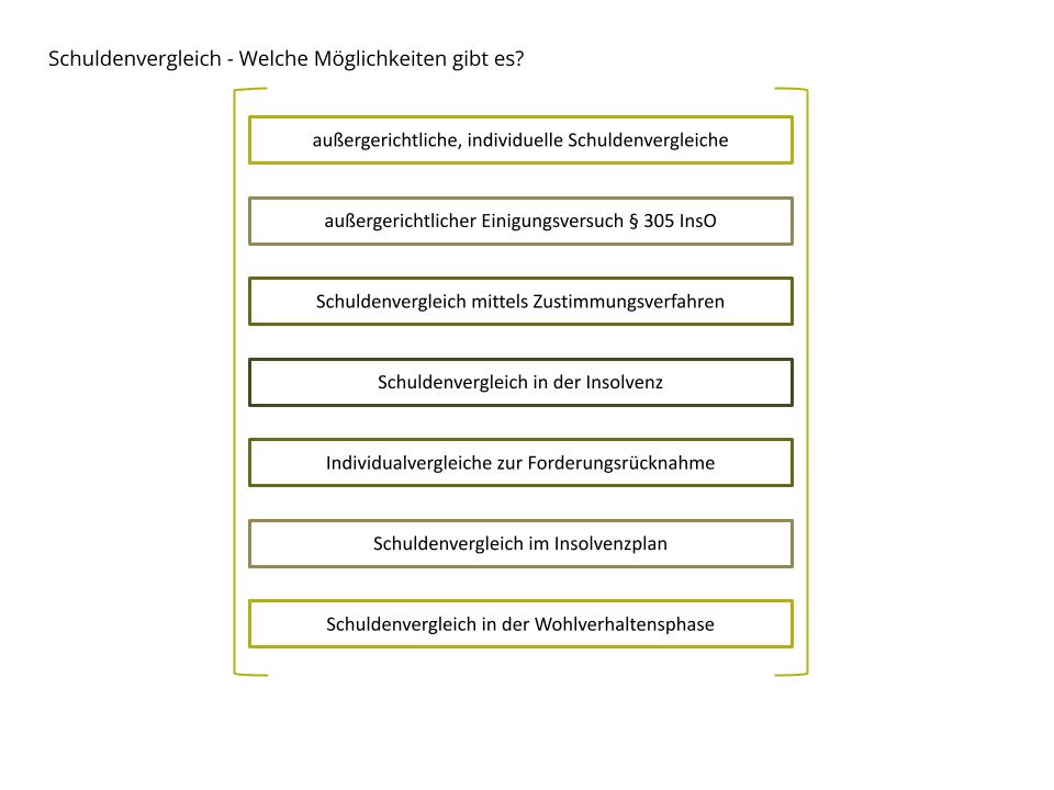 Vergleich Schulden, außergerichtlicher Schuldenvergleich