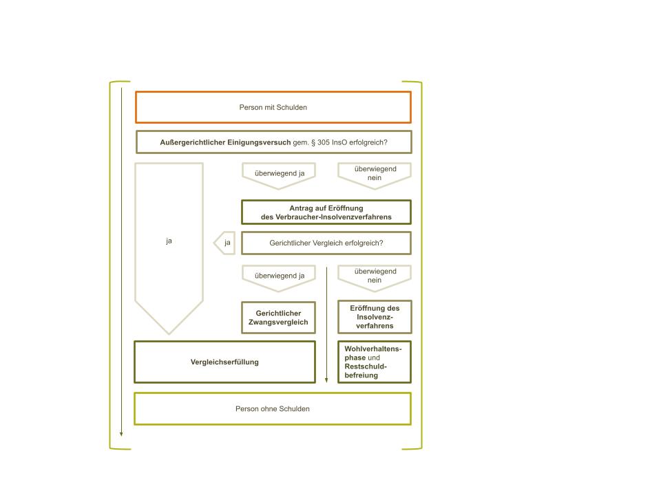 Verbraucherinsolvenz nach §§ 304ff. InsO