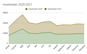 Statisitk Insolvenzen 2021