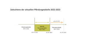 Pfändungstabelle 2022 - 2023, Lohnpfändungstabelle