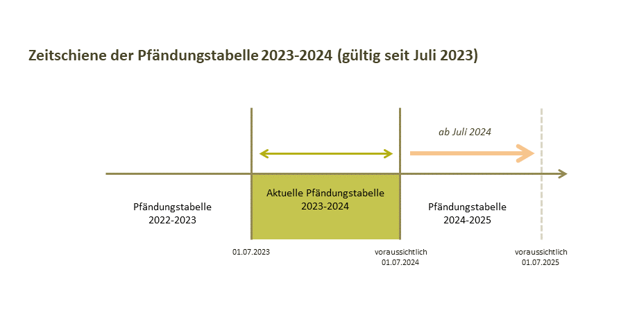 Pfändungstabelle 2023 - 2024, Lohnpfändungstabelle