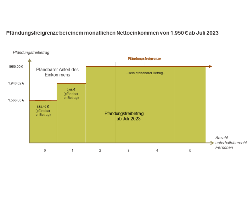 Pfändungsfreigrenze Beispielrechnung, Nettoeinkommen Pfändungsfreigrenze 2023