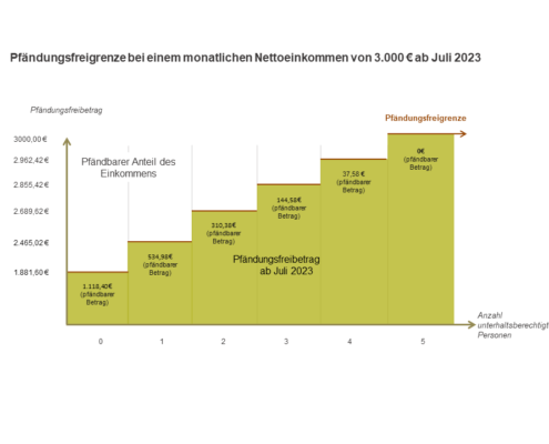 Pfändungsfreigrenze 2024 - Was ist das? Wie berechnet Sie sich?