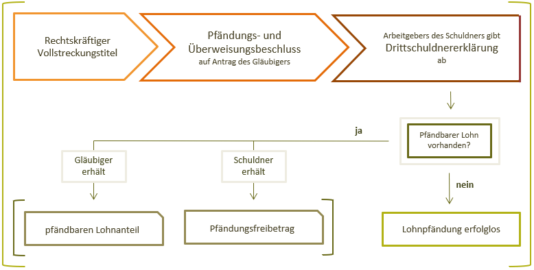 Schema Lohnpfändung, Wie läuft eine Lohnpfändung ab? Vorgehen bei einer Lohnpfändung 