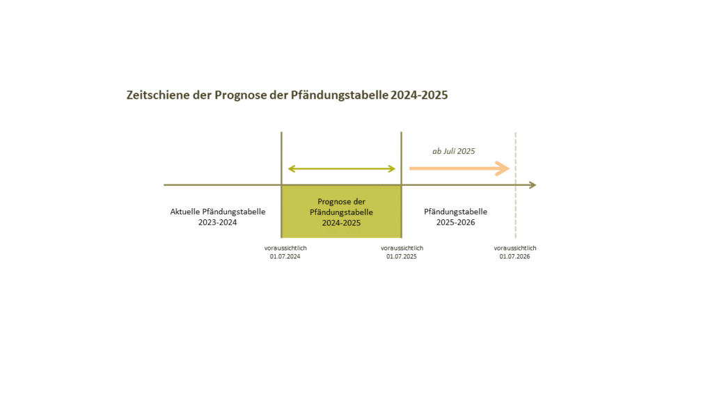 Finale Grafik 2025 Zeitschiene Anwaltskanzlei Heckmann Privatinsolvenzanwalt