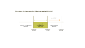 Prognose Pfändungstabelle, Pfändungstabelle 2025