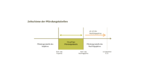 Pfändungstabellen
