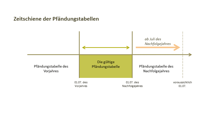 Pfändungstabellen, Grafik zur Pfändungstabelle, Gültigkeit der Pfändungstabelle