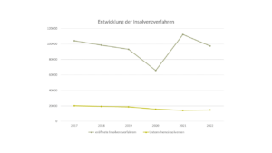 Entwicklung der Insolvenzverfahren, Statistik zu Insolvenzen