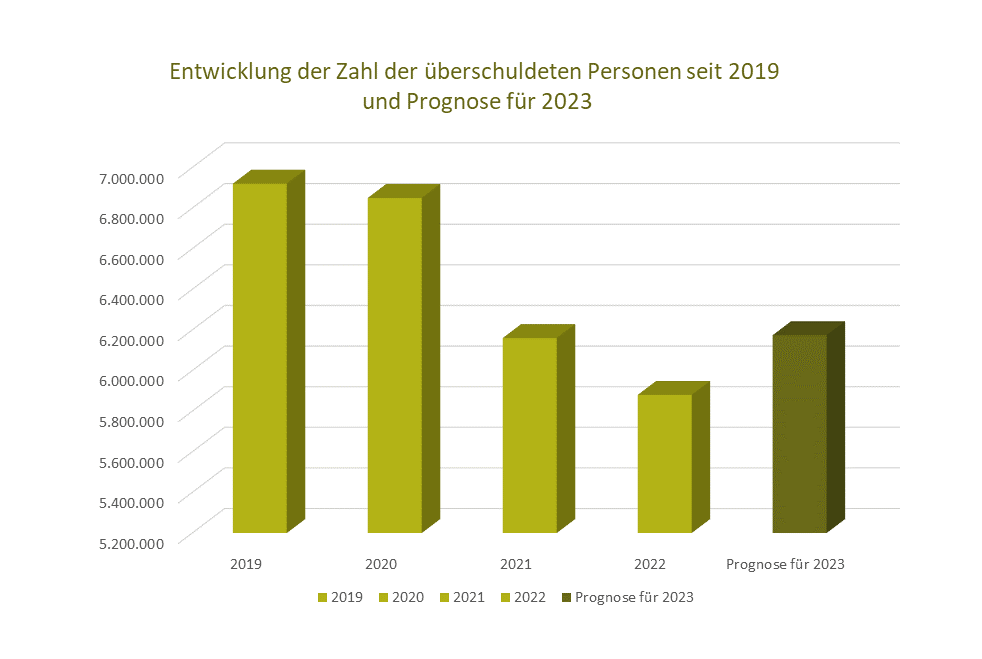 Schulderatlas, Diagramm zum Schuldneratlas, Prognose für den Schuldneratlas 2023