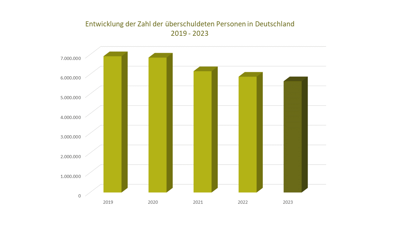 Grafiksche Übersicht SchuldnerAtlas Deutschland 2023, Entwicklung der überschuldeten Personen in Deutschland