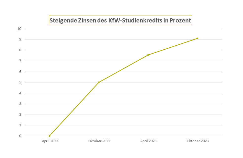 Steigende Zinsen beim KfW Studienkredit, Massive Zinserhöhung des KfW Studienkredits