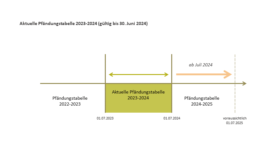 Pfändungstabelle 2023 - 2024, Gültigkeit der Pfändungstabelle, Zeitschiene der Pfädnungstabelle
