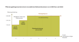  Pfändungsfreigrenze - Was ist das? Wie berechnet Sie sich? Bildidee 