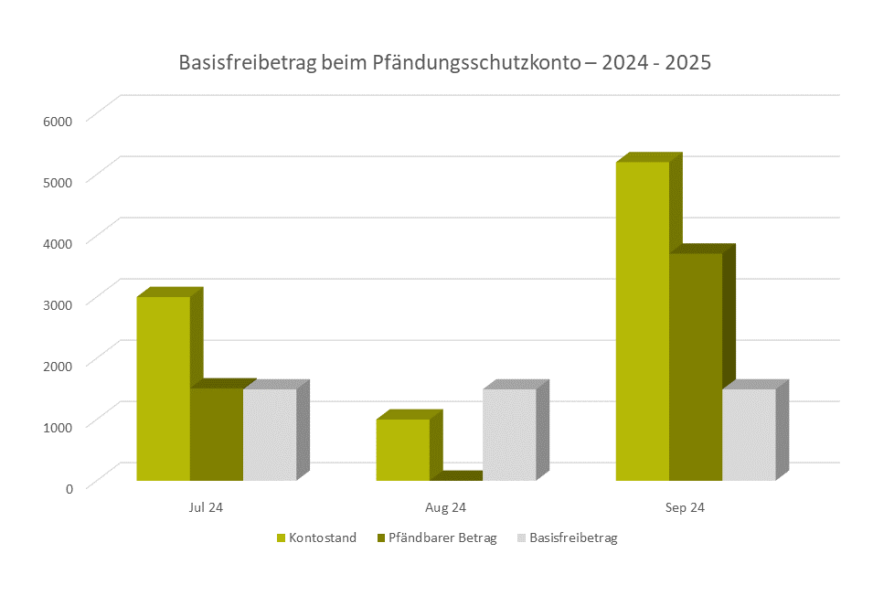Basisfreibetrag beim PKonto Aktueller Basisfreibetrag