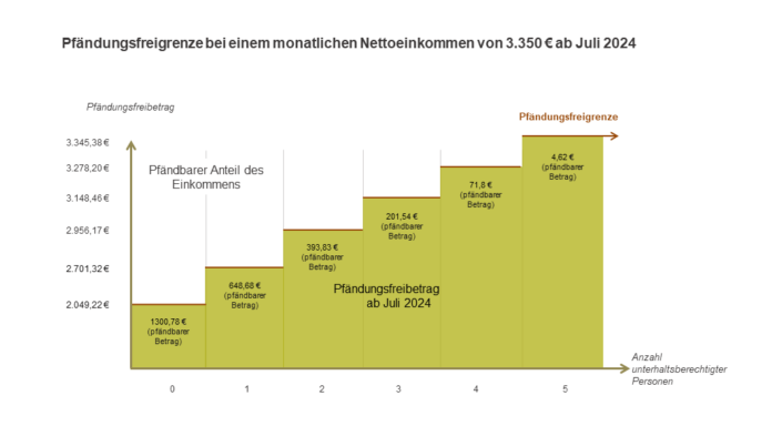  Pfändungsfreigrenze - Was ist das? Wie berechnet Sie sich? Bildidee 