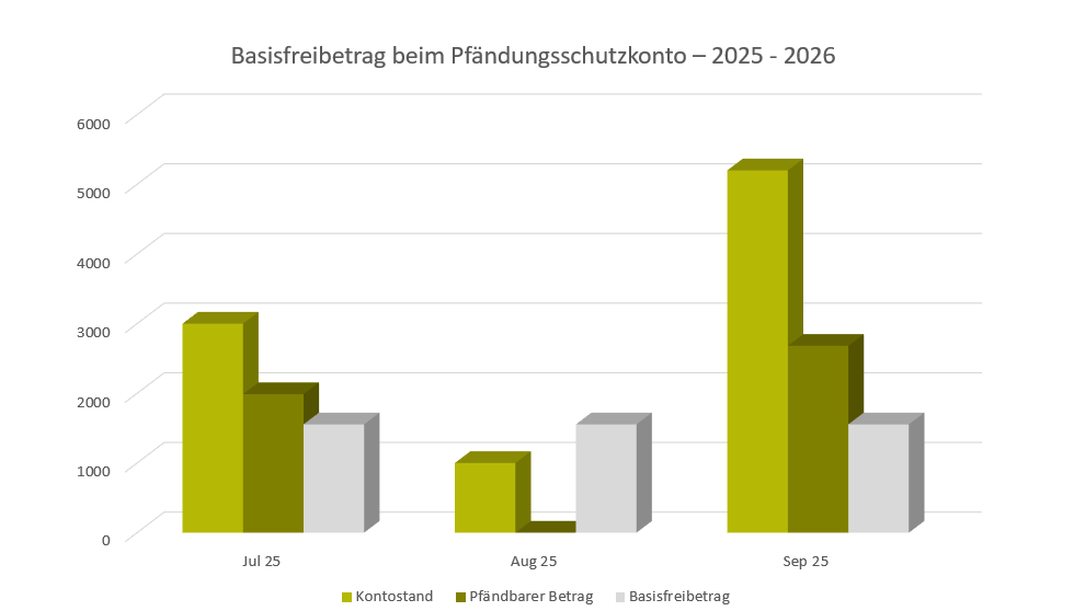 Basisfreibetrag für Pfändungsschutzkonto 2025 bis 2026