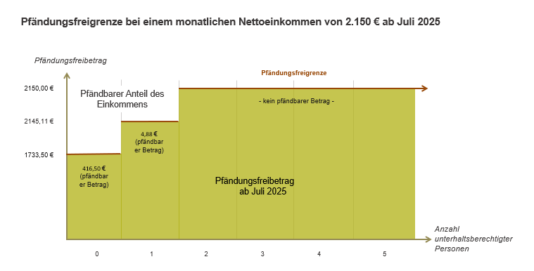 Pfädnungsfreigrenze bei einem Nettoeinkommen von 2150