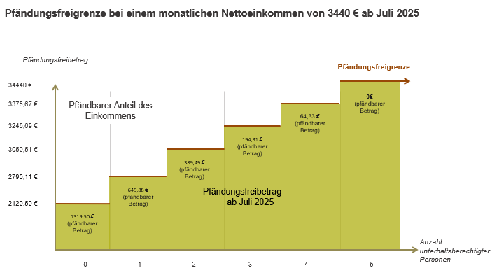 Pfädnungsfreigrenze bei einem Nettoeinkommen von 3340
